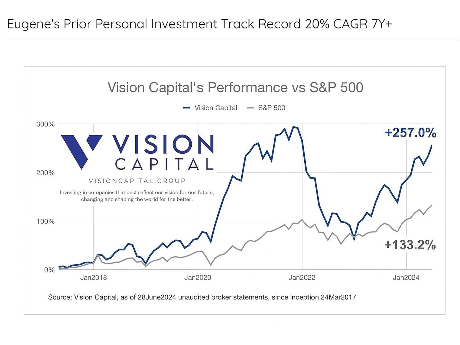 Source: Vision Capital (as of Jun 2024)
